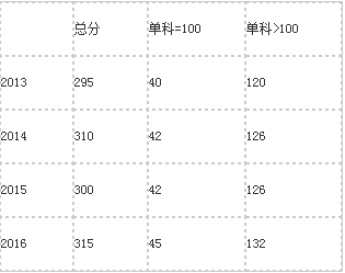 考研历史多少分算高分_历史考研分数线_研究生历史分数