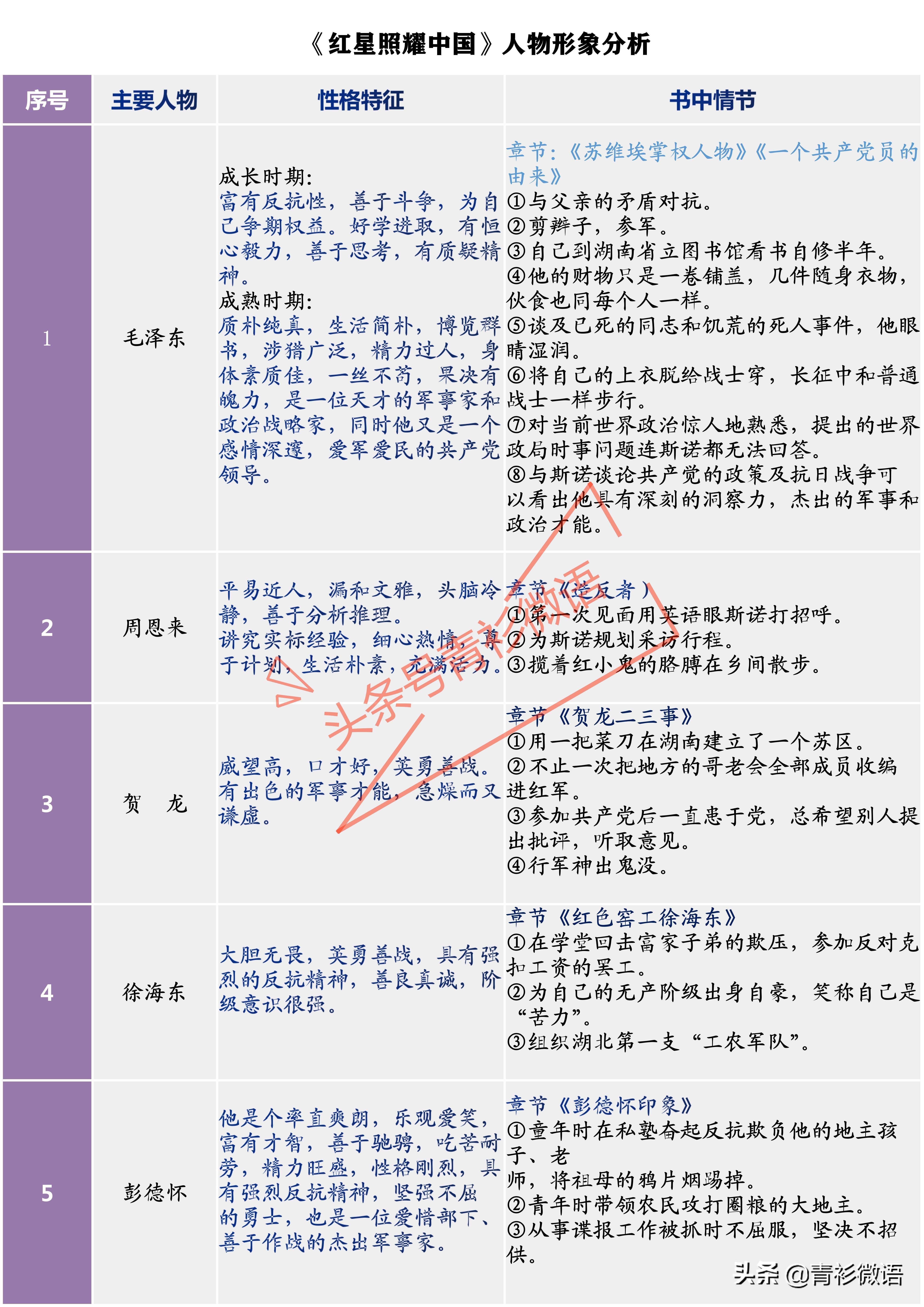 红星照耀中国的人物描写形象_《红星照耀中国》人物的形象_红星照耀中国人物形象