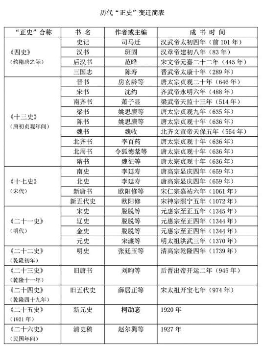 历代“正史”知多少