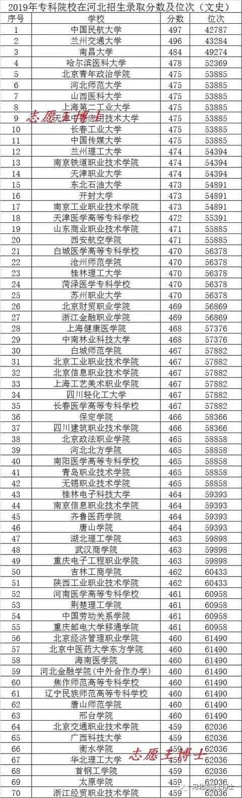 文史类专科学校排名及分数线_文史专科学校_专科文史类学校