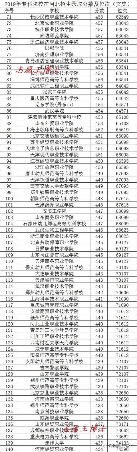 文史专科学校_专科文史类学校_文史类专科学校排名及分数线
