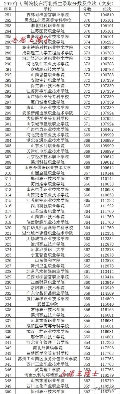 文史类专科学校排名及分数线_文史专科学校_专科文史类学校