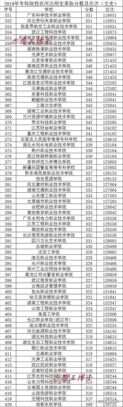 文史类专科学校排名及分数线_专科文史类学校_文史专科学校