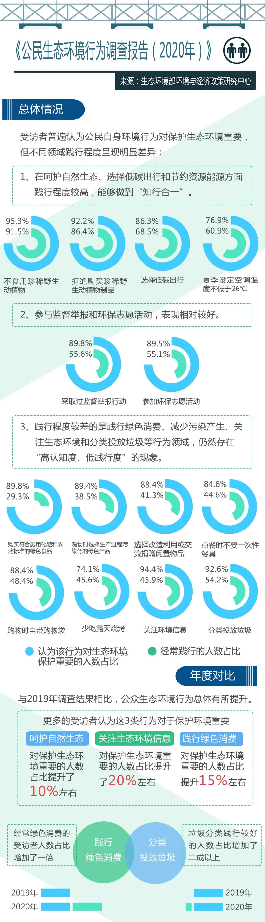 《公民生态环境行为调查报告（2020年）》发布