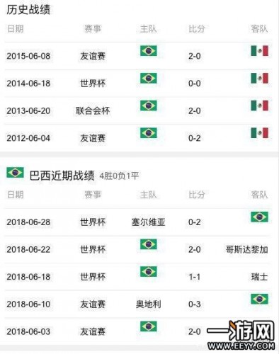 2018世界杯巴西vs墨西哥比分预测 谁会赢/实力分析
