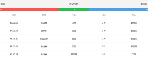 墨西哥战绩巴西历史最新_巴西对墨西哥历史战绩_墨西哥对巴西历史成绩