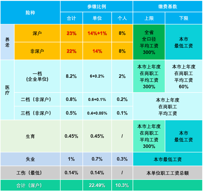 【周知】征缴标尺趋同但“洼地”告急？深圳（终于）要改养老保险征缴规则了！？