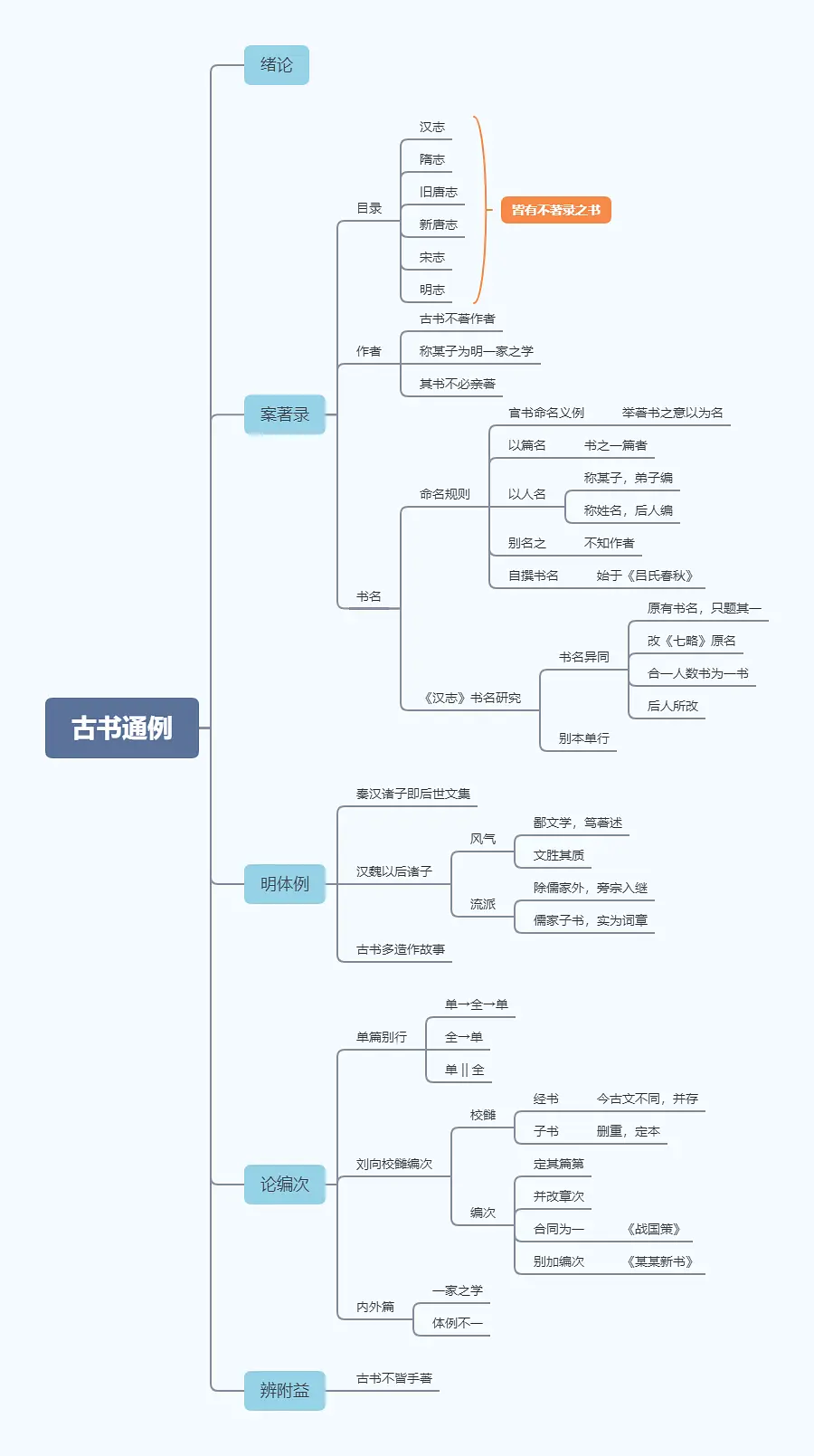 古书通例 摘录