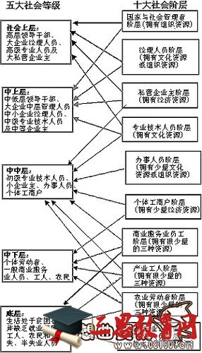 中国社会十大阶层分析图，社会各阶层关系分析