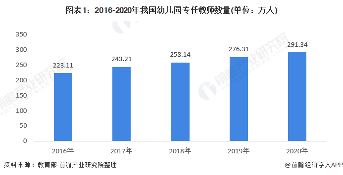 图表1：2016-2020年我国幼儿园专任教师数量(单位：万人)