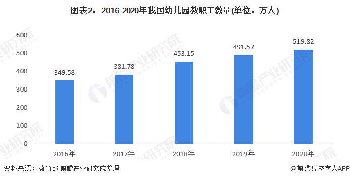 图表2：2016-2020年我国幼儿园教职工数量(单位：万人)