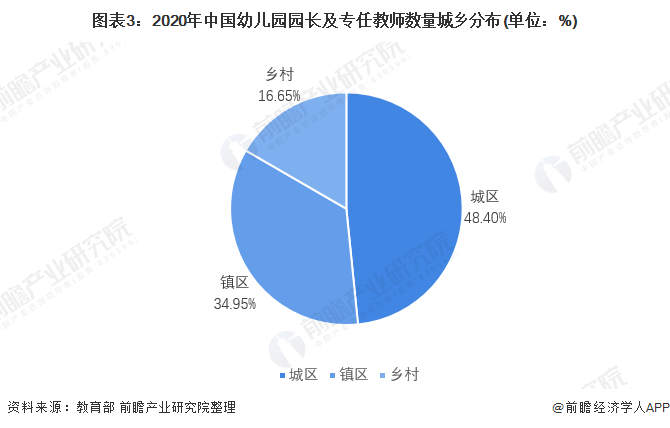 图表3：2020年中国幼儿园园长及专任教师数量城乡分布(单位：%)