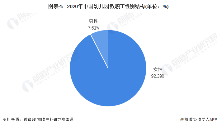 图表4：2020年中国幼儿园教职工性别结构(单位：%)