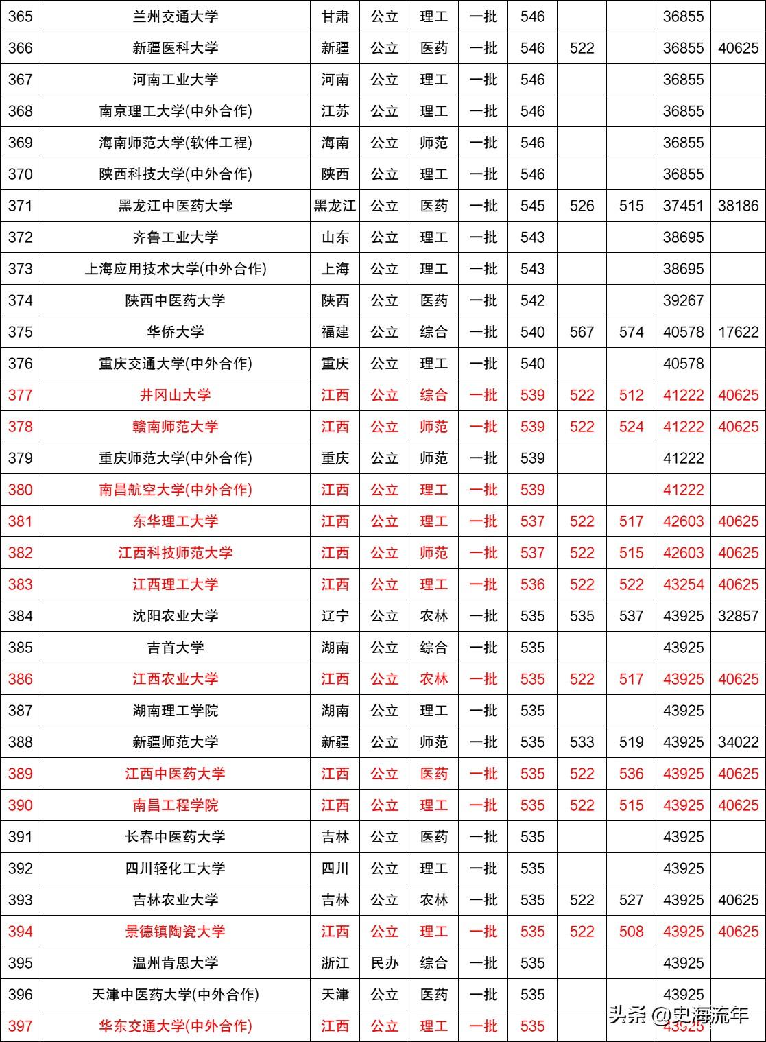 2020年高考文史分数线_文史分数线是什么意思_2016年文史类分数线