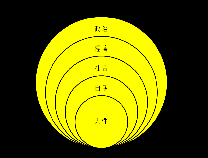 人格局大小，一般取决于五大认知：政治、经济、社会、自我、人性