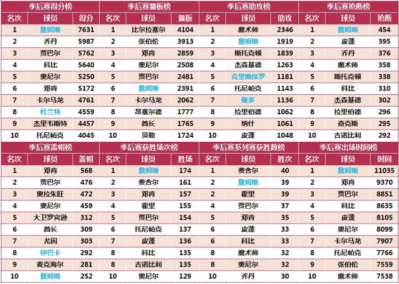 NBA季后赛十六项基础数据榜单更新（截止21-22赛季结束）