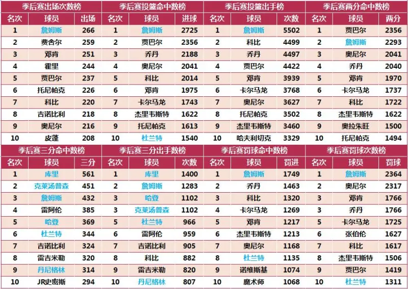 nba助攻榜季后赛历史排名_nba季后助攻排行榜_nba历史季后赛助攻榜