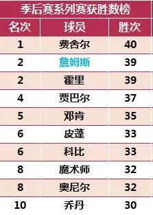 nba助攻榜季后赛历史排名_nba季后助攻排行榜_nba历史季后赛助攻榜