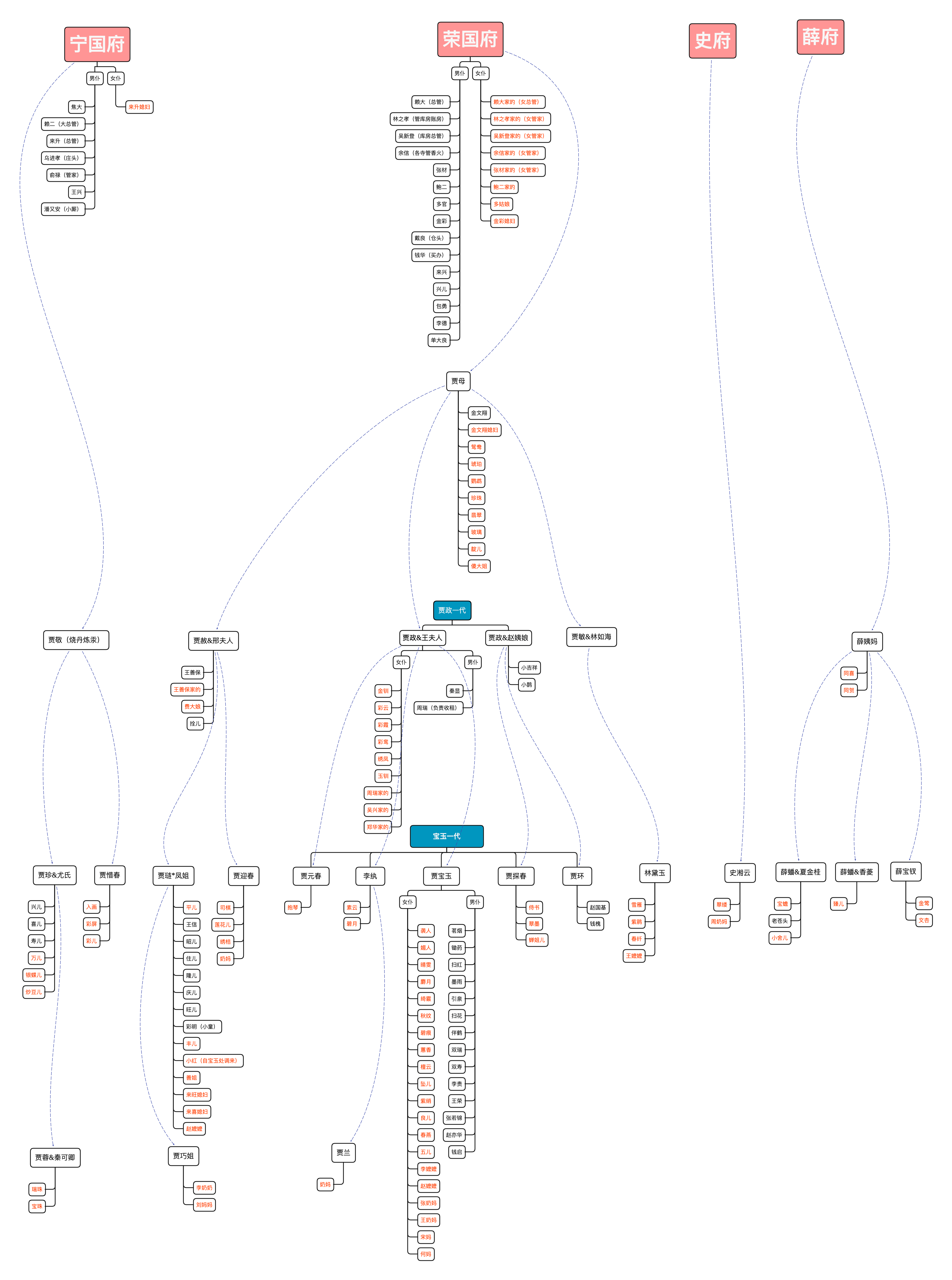 人物关系红楼梦_红楼梦人物关系图_人物红楼梦关系图简笔画