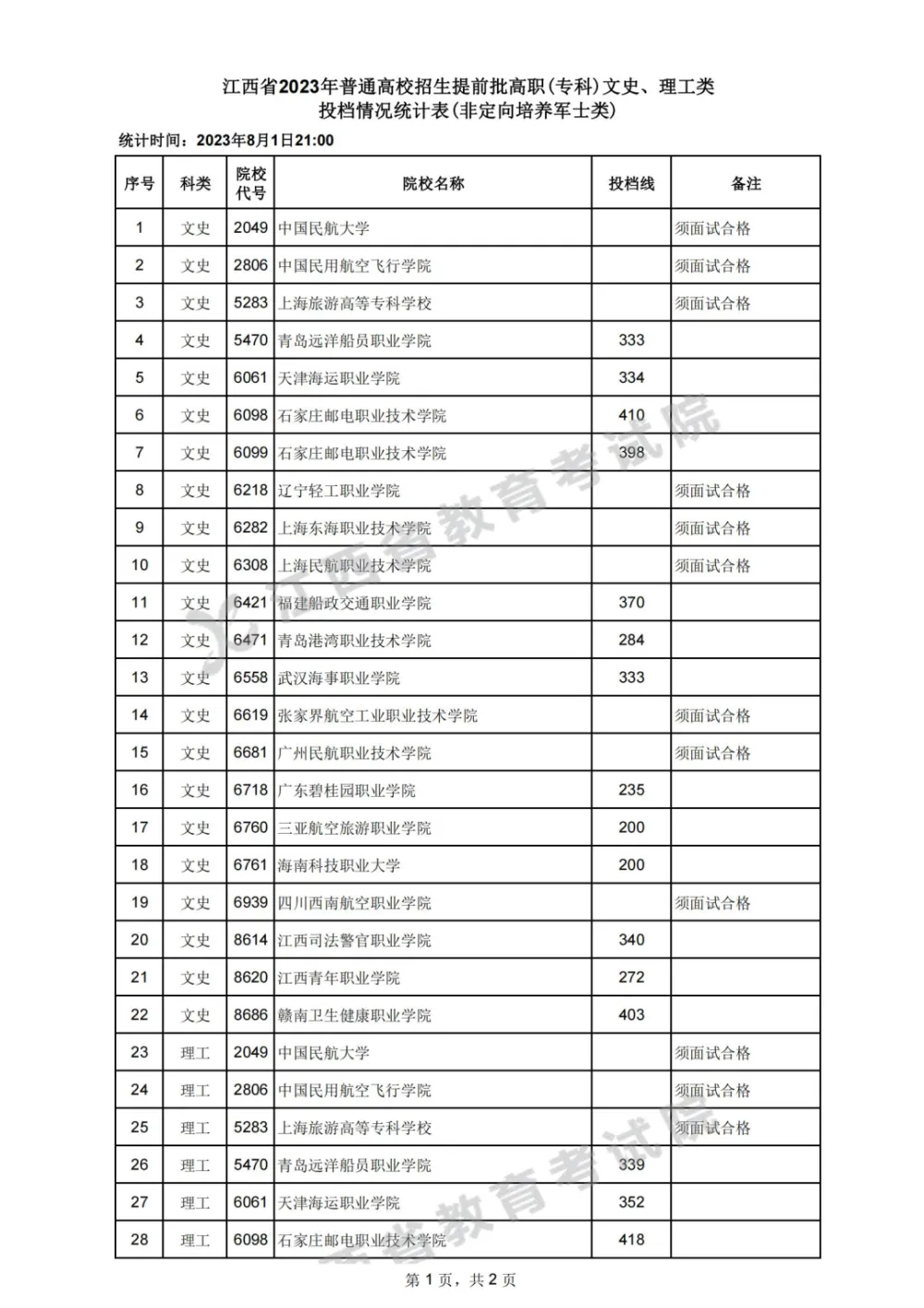 2017江西文史投档线_江西省文史类投档线_江西文史投档线2017公布