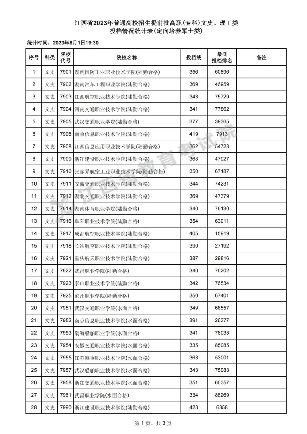 2017江西文史投档线_江西文史投档线2017公布_江西省文史类投档线