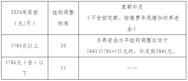 北京：解读《关于2021年调整本市退休人员基本养老金的通知》