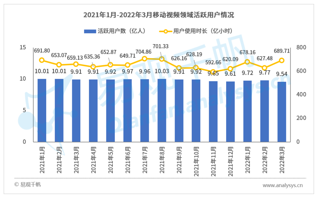 2022年3月视频行业用户洞察：用户增长，长短视频探索共赢新模式