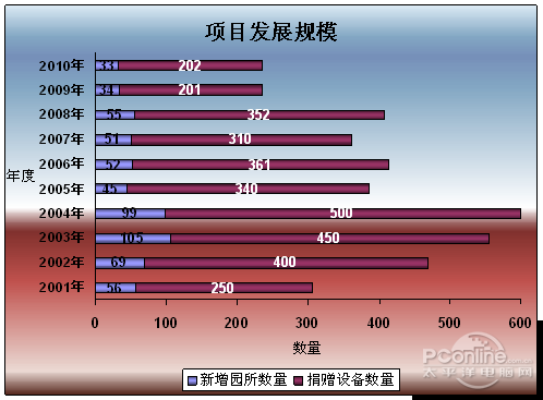 “小小探索者”项目