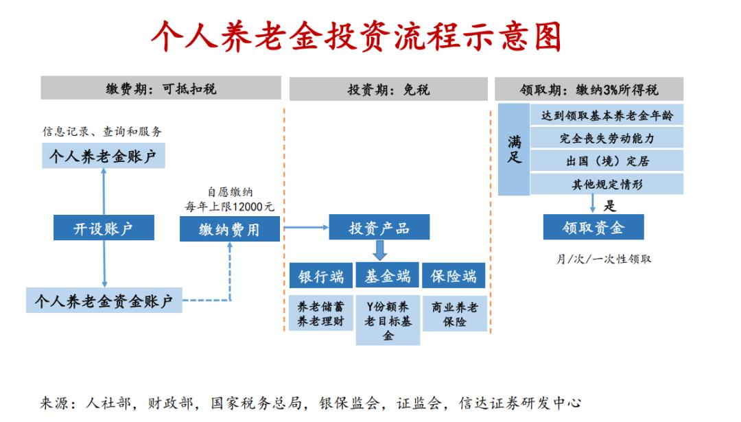 养老社会效益和经济效益_养老社会保险的基本原则包括_社会养老