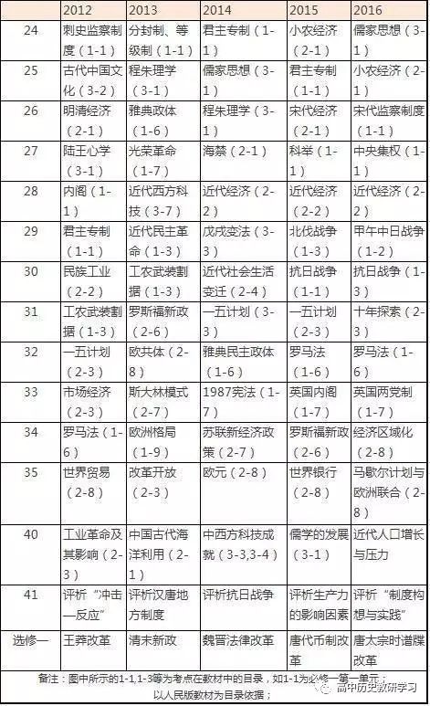 高考历史考点分布_2022高考历史考点_高考历史考点