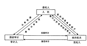 国家审计实现国家治理目标的路径选择——基于“新公共管理”理论视角