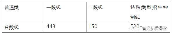 分数线的历史_文史分数线是什么意思_文史分数线