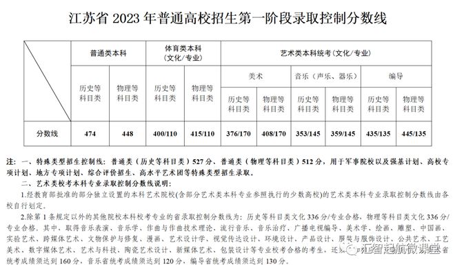 文史分数线_文史分数线是什么意思_分数线的历史