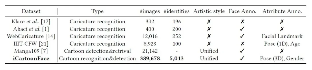 ACM MM2020 | 一个卡通人脸识别的基准数据集