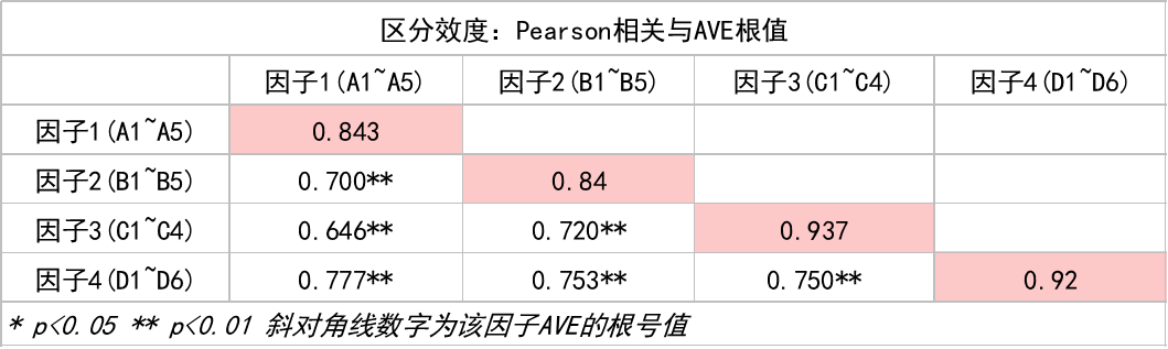 探索性因子分析_探索性因子分析_探索性因子分析