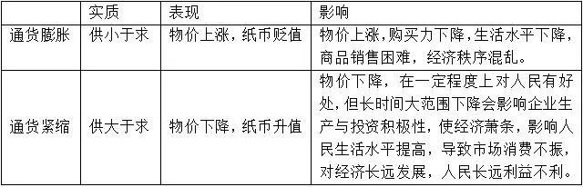 高中政治必修1经济生活知识点总结