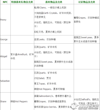 星露谷物语人物喜好有什么用_星露谷物语个人喜欢_星露谷物语人物喜好