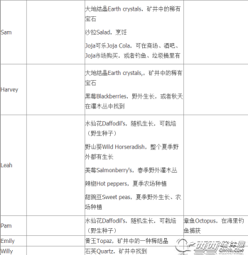 星露谷物语个人喜欢_星露谷物语人物喜好有什么用_星露谷物语人物喜好