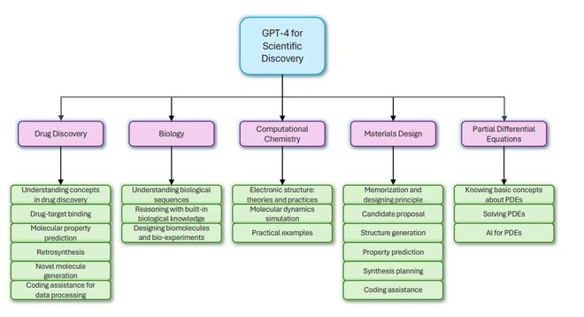 230页长文，涵盖5大科学领域，微软团队使用GPT-4探索LLM对科学发现的影响