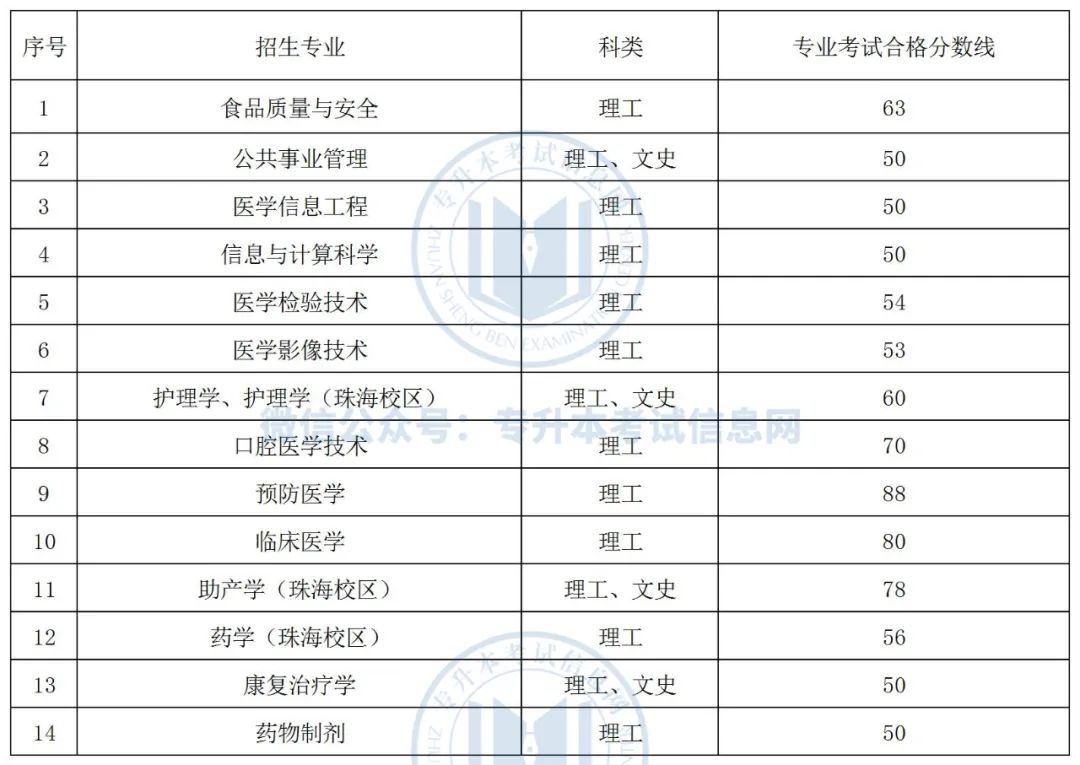 专升本文史中医类_中医文史专升本类专业_文史中医类专升本考什么