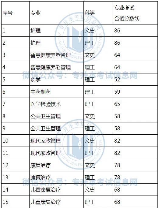 专升本文史中医类_文史中医类专升本考什么_中医文史专升本类专业