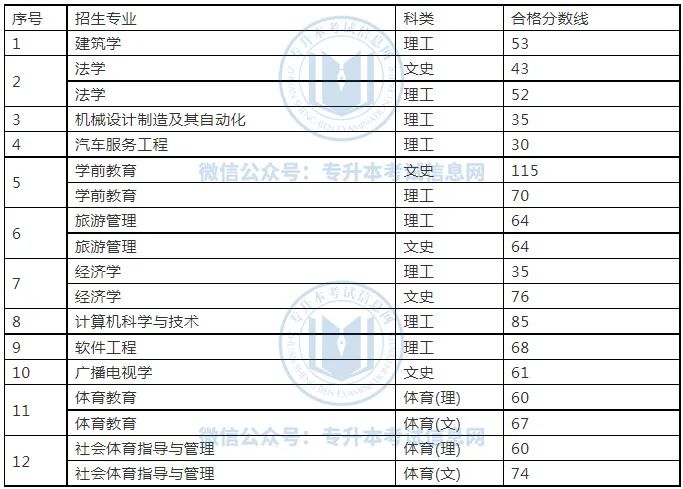 中医文史专升本类专业_文史中医类专升本考什么_专升本文史中医类