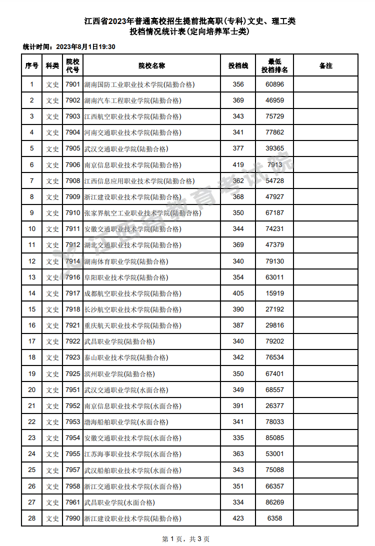 【已发布】2023年江西高考提前批高职(专科)文史、理工类(定向培养军士类)投档分数线