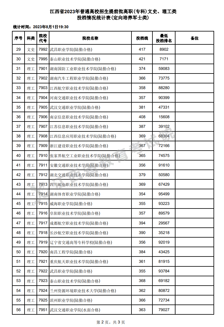 【已发布】2023年江西高考提前批高职(专科)文史、理工类(定向培养军士类)投档分数线