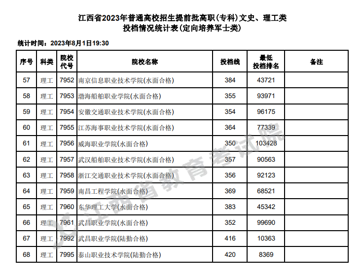 【已发布】2023年江西高考提前批高职(专科)文史、理工类(定向培养军士类)投档分数线