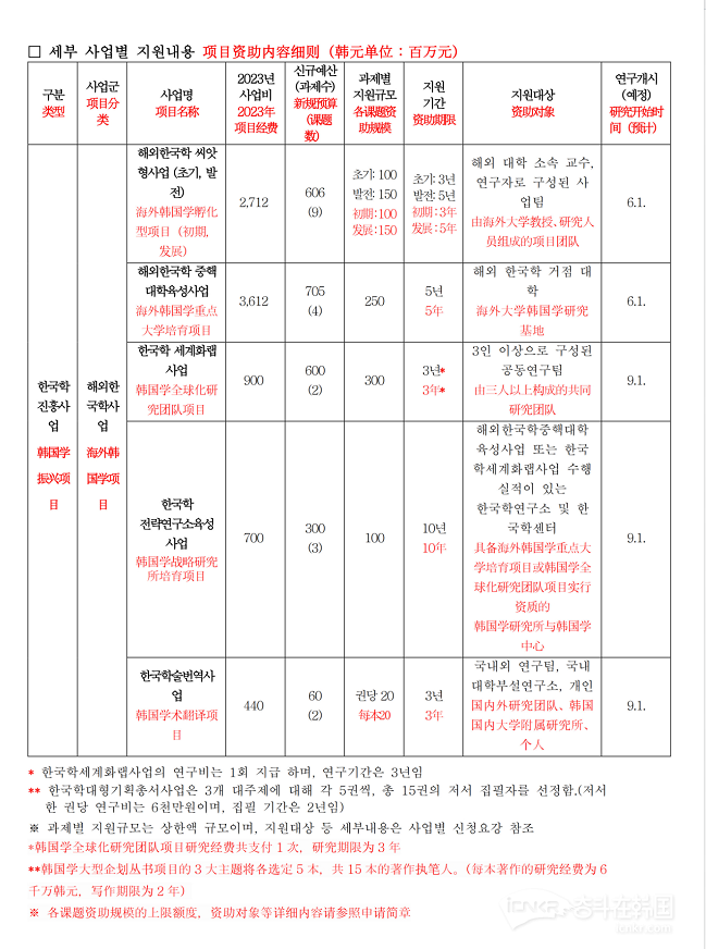 重磅丨2023年度海外韩国学振兴事业（中国区）项目申报即将启动！