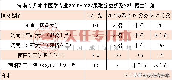 中医学专升本是文科还是理科_专升本文史中医类_文史中医类专升本考什么