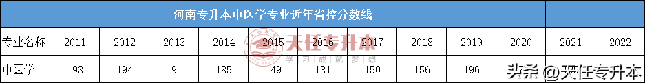 文史中医类专升本考什么_中医学专升本是文科还是理科_专升本文史中医类