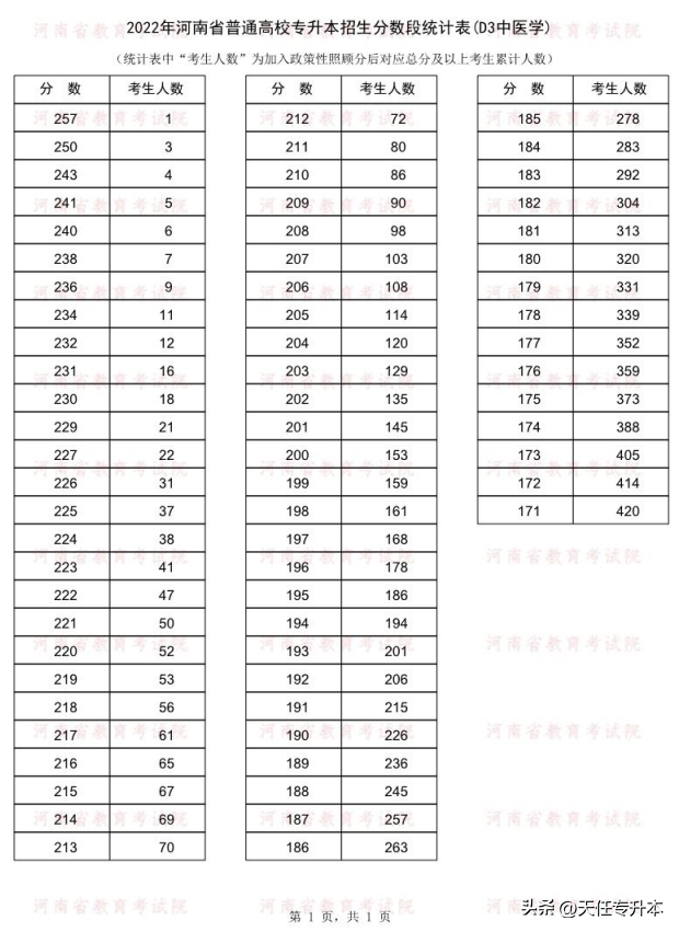 文史中医类专升本考什么_中医学专升本是文科还是理科_专升本文史中医类