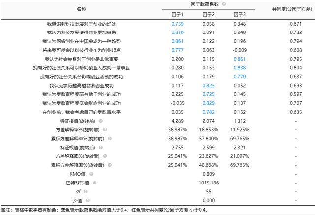 探索性因子分析_探索性因子分析_探索性因子分析